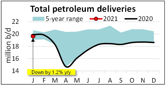 petroleum_deliveries_jan